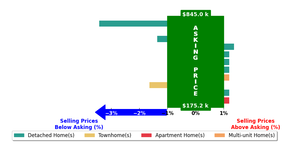 Erin Ward's purchased homes closed 0.3% below asking on average, with 1 homes above, 2 below, and 4 at asking price.