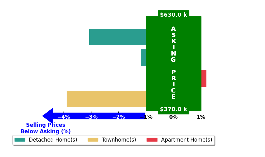 Bar chart comparing asking price vs selling price for Melissa Everson