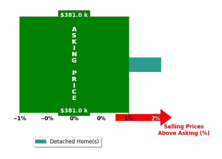 William Callahan's purchased homes closed 1.6% above asking on average, with 1 homes above, 0 below, and 0 at asking price.
