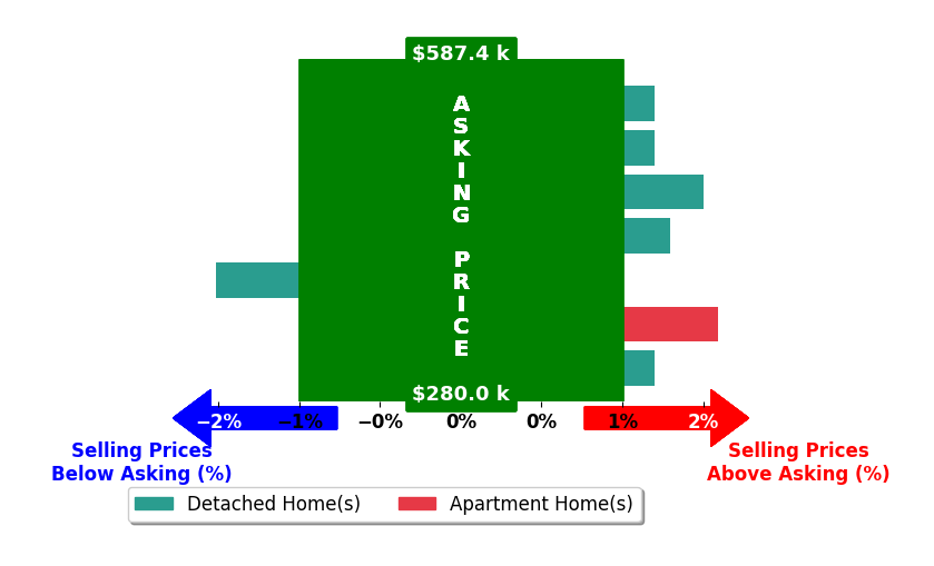 Bar chart comparing asking price vs selling price for Kristine Comagon