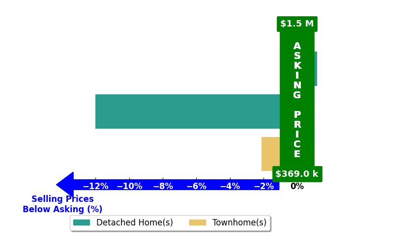 Kyle Hause's purchased homes closed 4.7% below asking on average, with 0 homes above, 2 below, and 1 at asking price.