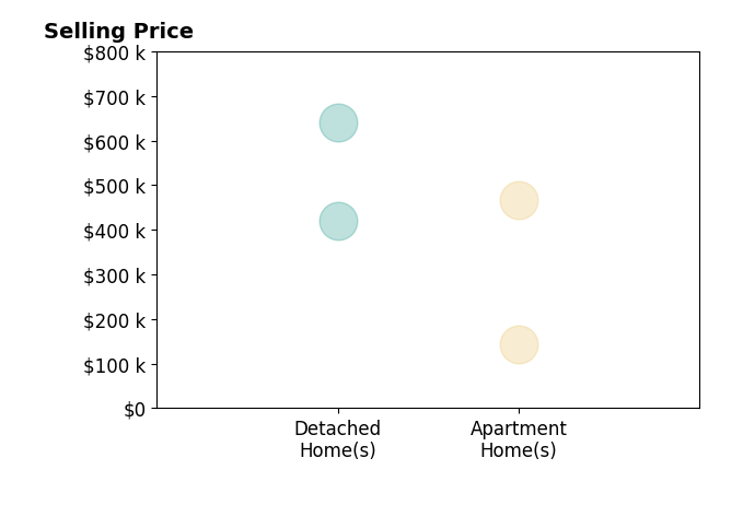 Amanda Hoke's purchased homes include apartment homes from $144K to $467K, detached homes from $420K to $640K.