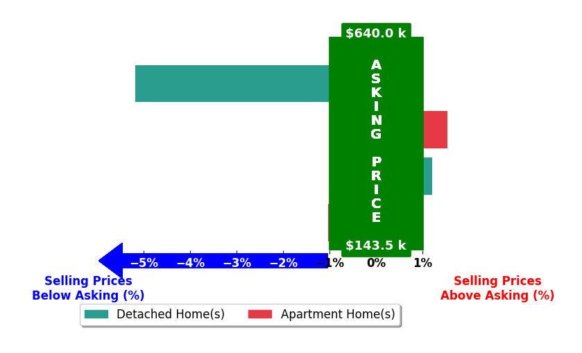 Amanda Hoke's purchased homes closed 0.9% below asking on average, with 2 homes above, 2 below, and 0 at asking price.