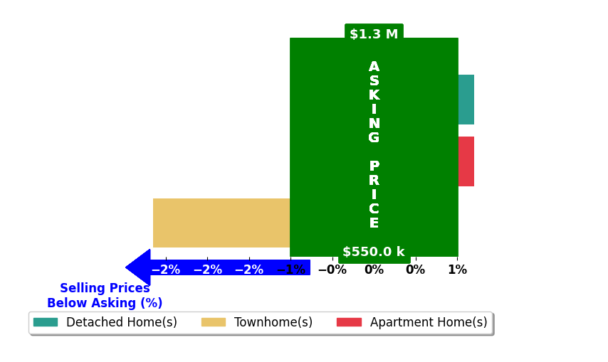Bar chart comparing asking price vs selling price for Gabriella Beale