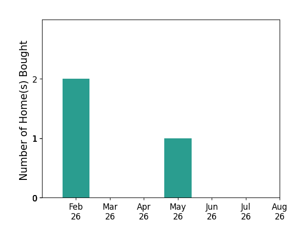 Bar chart of total home sales by Cali Schelm over the past 12 months