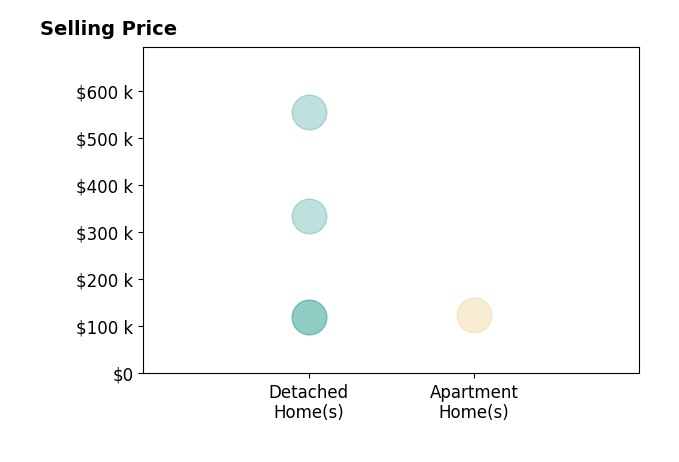 Histogram of home sales price ranges for Justin Reuter