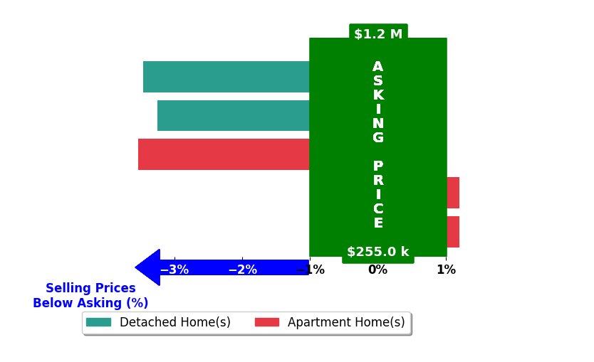 Bar chart comparing asking price vs selling price for Dina Kajtazovic