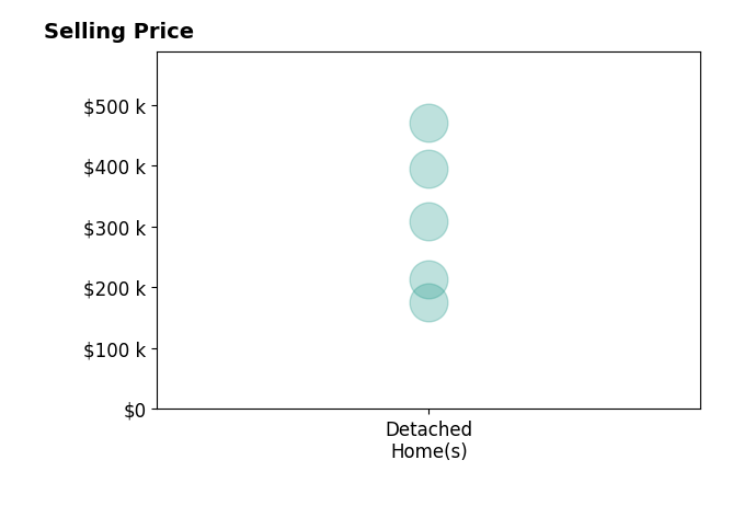Histogram of home sales price ranges for Jason Strelow