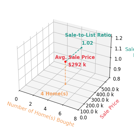 Chart showing sale-to-list price ratio for Karen KayserCRBCRSGRI