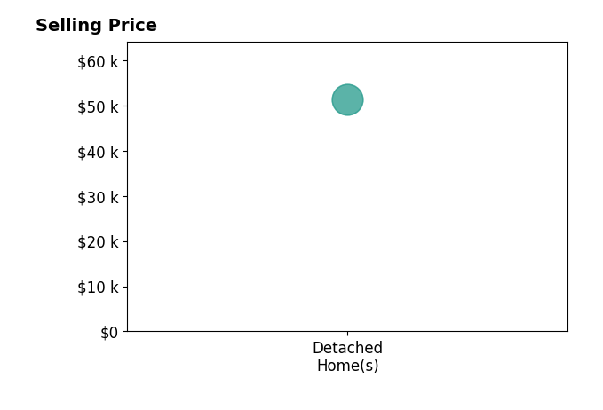 Histogram of home sales price ranges for Stephen Jordan