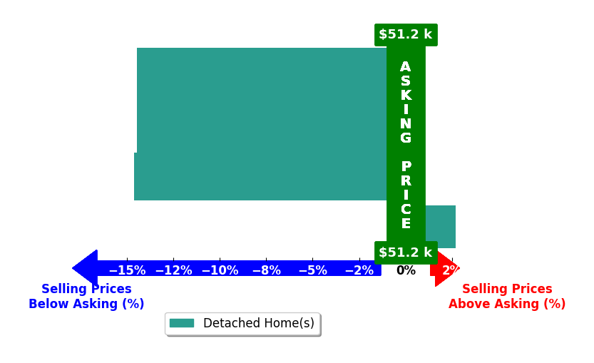Bar chart comparing asking price vs selling price for Stephen Jordan