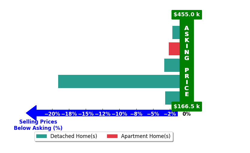 Bar chart comparing asking price vs selling price for Sara Wegmann