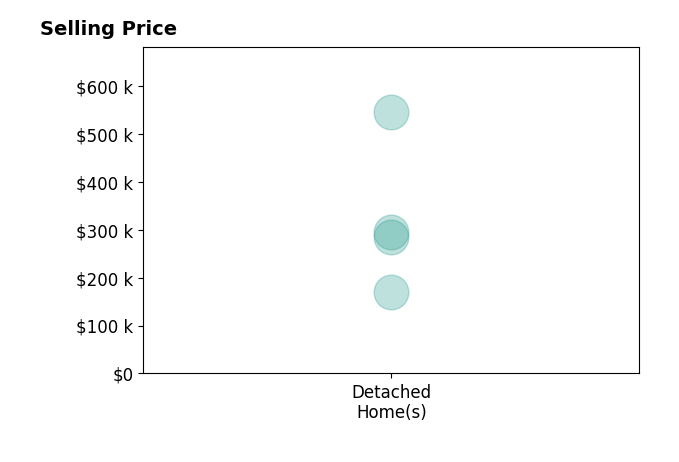 Histogram of home sales price ranges for Krystal Liebau