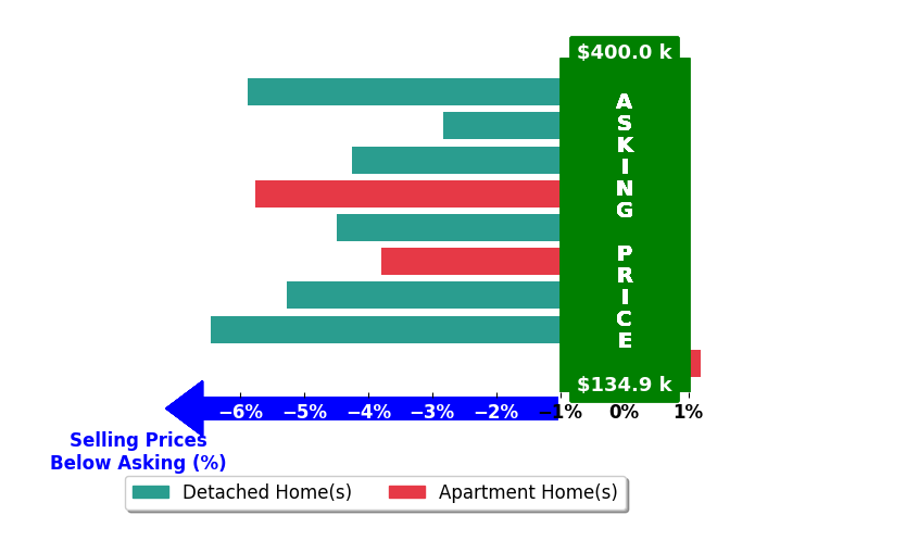Bar chart comparing asking price vs selling price for Elke Gerdes