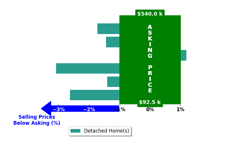 Bar chart comparing asking price vs selling price for Dave Woods