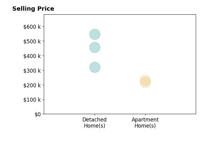 Histogram of home sales price ranges for Victoria Lockard