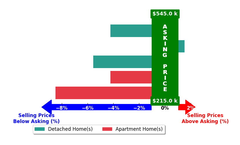 Bar chart comparing asking price vs selling price for Victoria Lockard