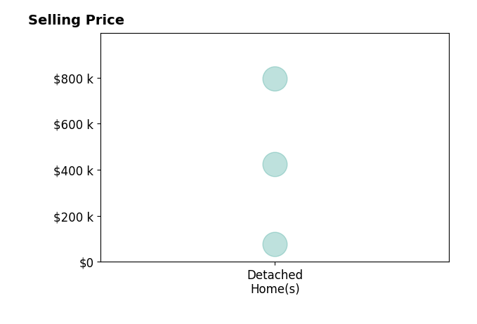Histogram of home sales price ranges for Emsad Begic