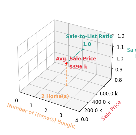 Chart showing sale-to-list price ratio for Rochelle Kane