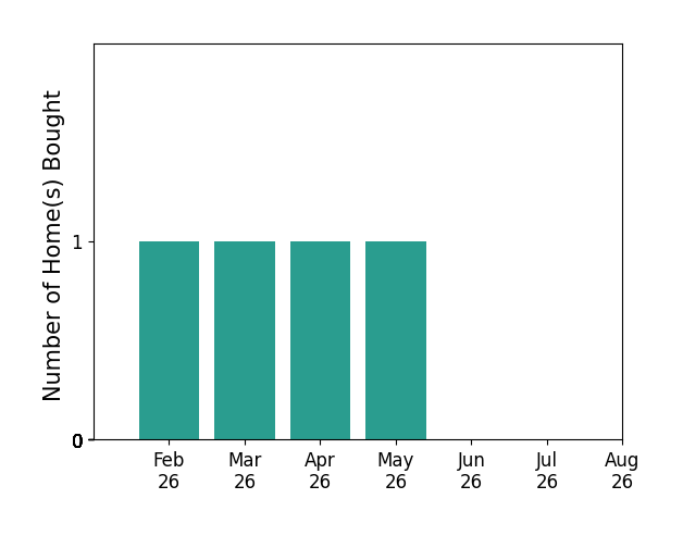 Bar chart of total home sales by Mersiha Mustedanagic over the past 12 months