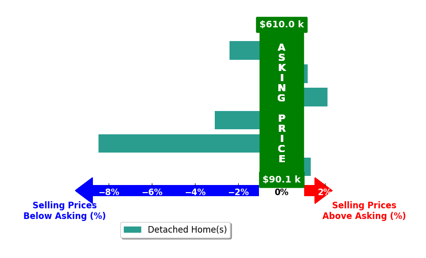 Bar chart comparing asking price vs selling price for Karen Steffes CRS