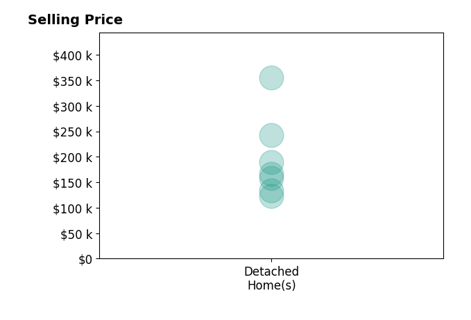 Histogram of home sales price ranges for Bryce Clark