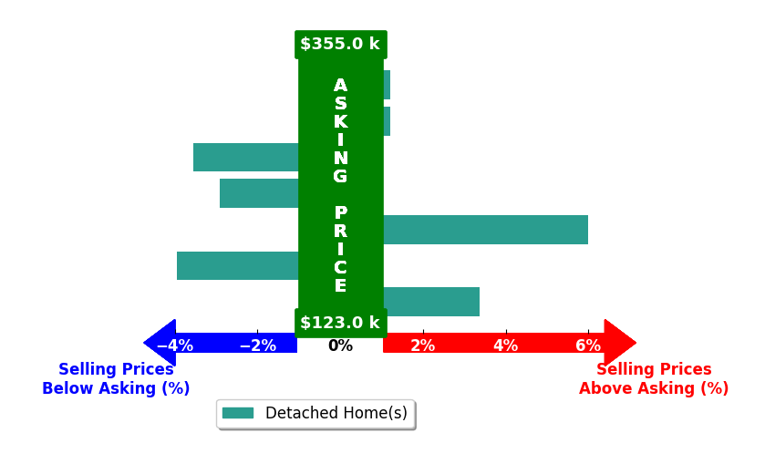 Bar chart comparing asking price vs selling price for Bryce Clark