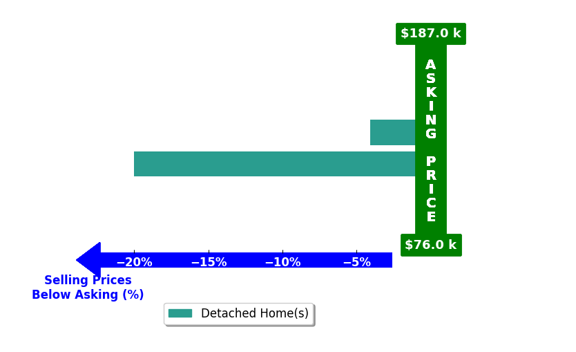 Bar chart comparing asking price vs selling price for Samantha Mears
