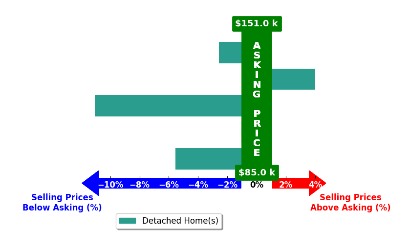 Bar chart comparing asking price vs selling price for Denise Reents