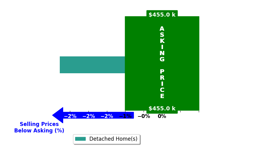 Bar chart comparing asking price vs selling price for Cindy Gaffney