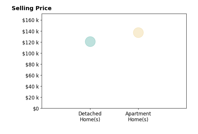 Histogram of home sales price ranges for Robert Hoppes