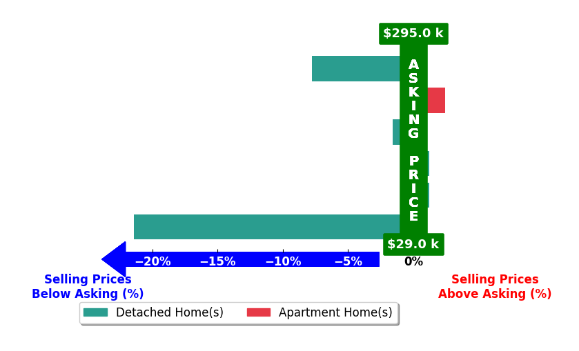 Bar chart comparing asking price vs selling price for Betty Wroe