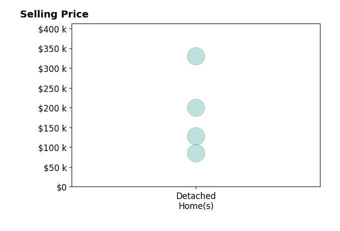 Histogram of home sales price ranges for Connie Rochford