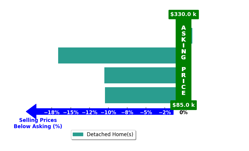 Bar chart comparing asking price vs selling price for Connie Rochford