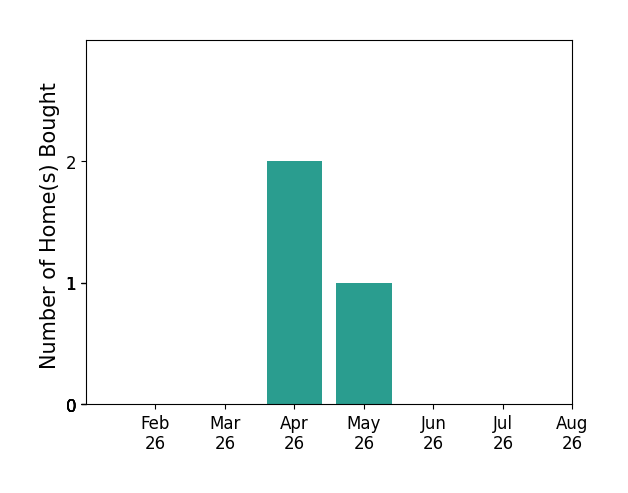 Bar chart of total home sales by David Hoover over the past 12 months