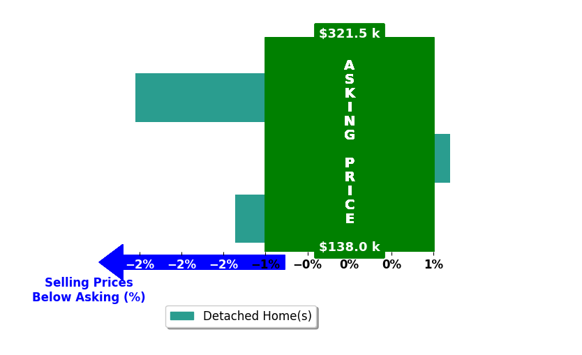 Bar chart comparing asking price vs selling price for David Hoover