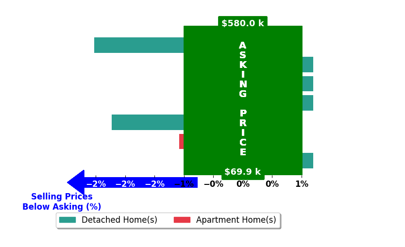 Bar chart comparing asking price vs selling price for Monica Benz
