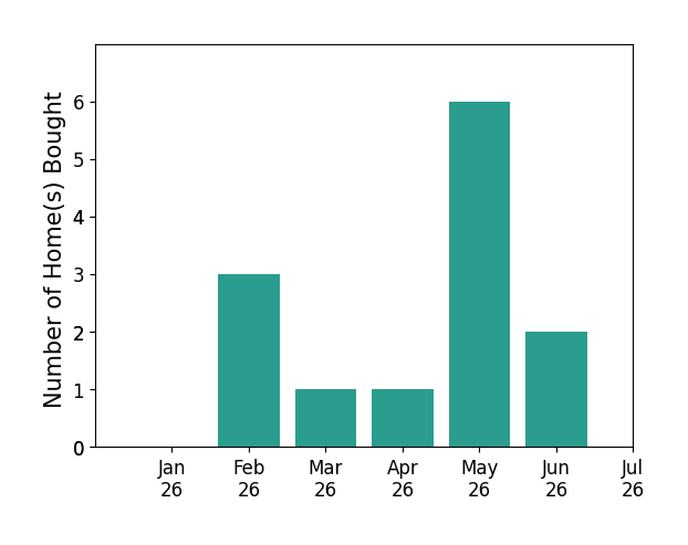 Bar chart of total home sales by Anwar Nassar over the past 12 months