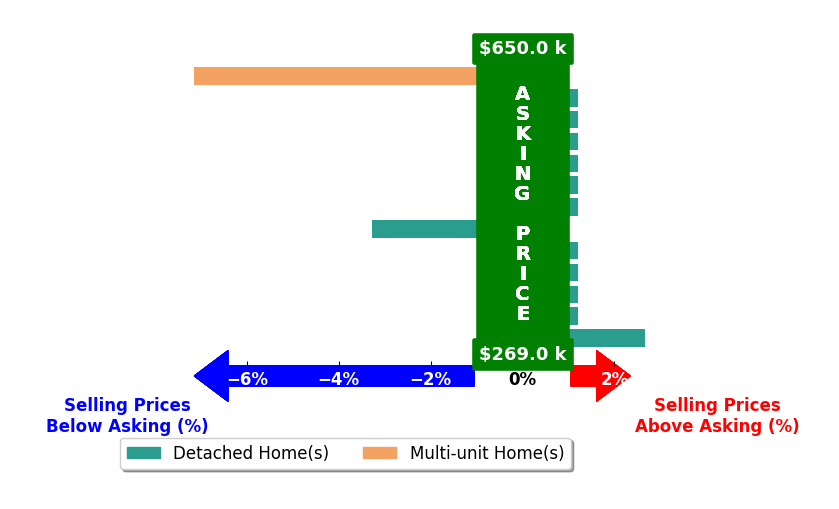 Bar chart comparing asking price vs selling price for Anwar Nassar