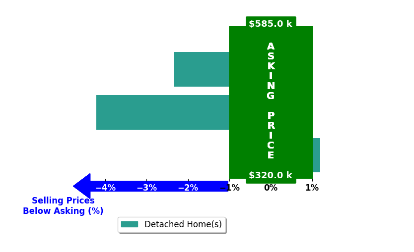 Bar chart comparing asking price vs selling price for Chris Gordy