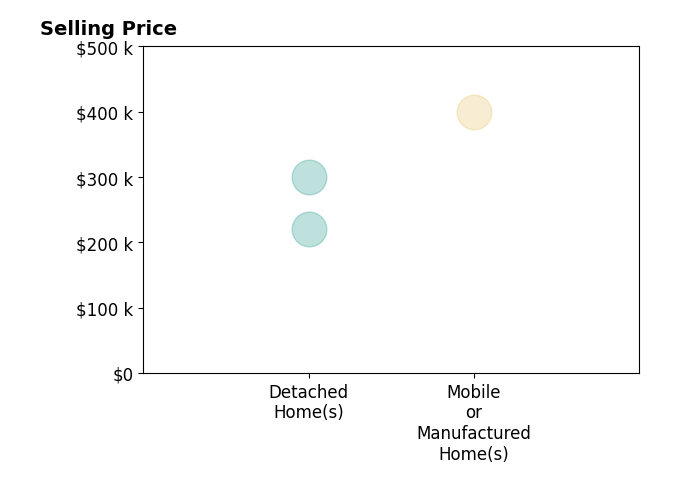 Histogram of home sales price ranges for Mariana Cuevas
