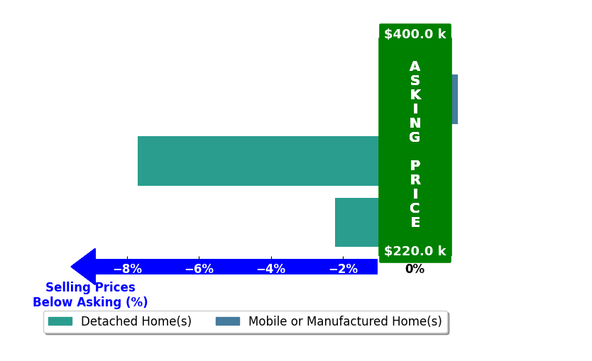 Bar chart comparing asking price vs selling price for Mariana Cuevas