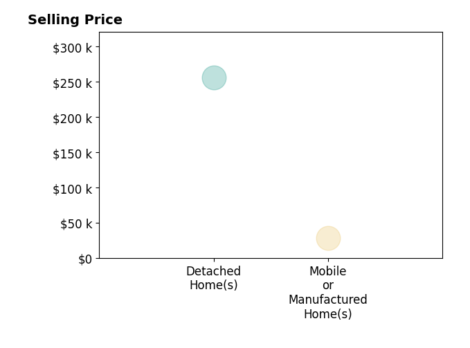 Histogram of home sales price ranges for Karen Schwartz