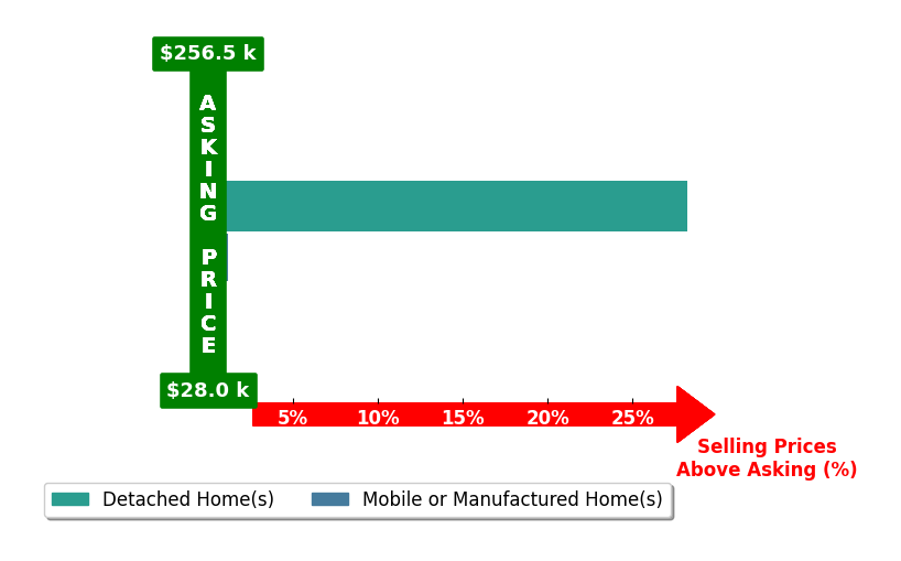Bar chart comparing asking price vs selling price for Karen Schwartz
