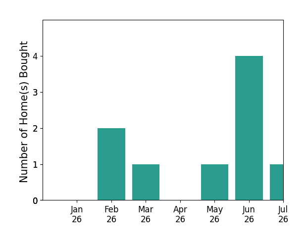 Bar chart of total home sales by Jeremy Sinnes over the past 12 months