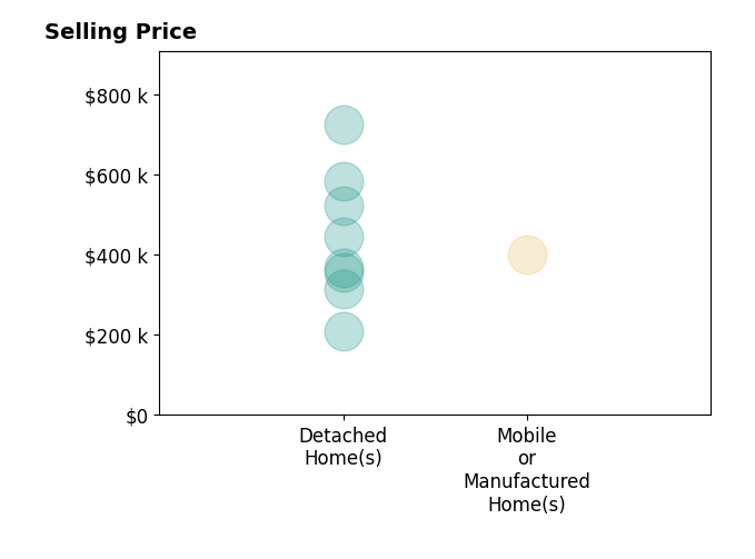 Histogram of home sales price ranges for Jeremy Sinnes