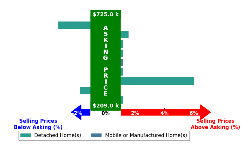 Bar chart comparing asking price vs selling price for Jeremy Sinnes