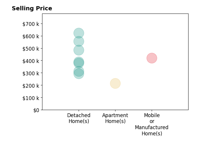 Histogram of home sales price ranges for Cory Bemis