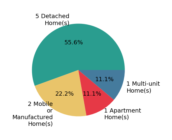 Pie chart showing home sales by property type for Ricardo Gonzalez