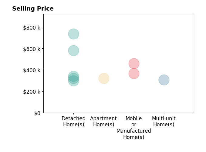 Histogram of home sales price ranges for Ricardo Gonzalez